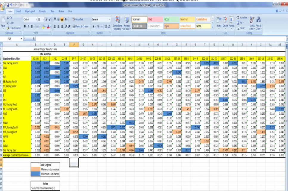 Table I: Average Luminesce At Each Quadrant  