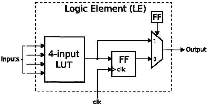 Figure 2.2: Simplified illustration of a Logic Element (LE) [53] 