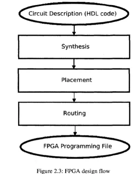 Figure 2.3: FPGA design flow 