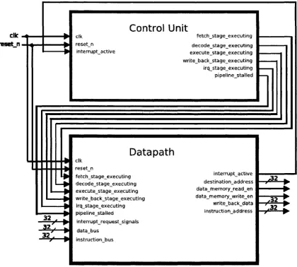 Figure 3.6: UW_Nios II block diagram with interfaces 