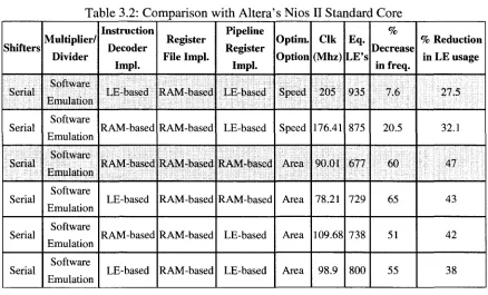 Table 3.2: Comparison with Altera's Nios II Standard Core 