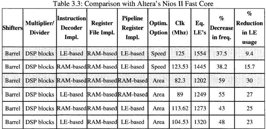 Table 3.3: Comparison with Altera's Nios II Fast Core 