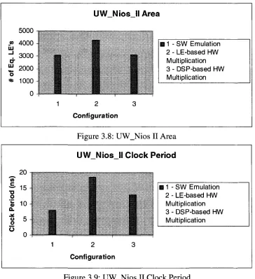 Figure 3.8: UW_Nios II Area 
