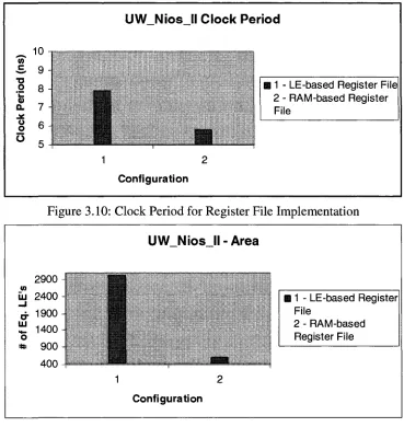 Figure 3.10: Clock Period for Register File Implementation 