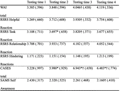 Table 3. Trainee development over the four testing times, as shown by client and trainee 