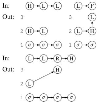 Figure 9: Creating the successor relation in au-tosegmental representations.