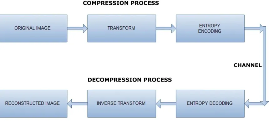 Fig. 1. Encoding and De-coding Lossless image compression technique 