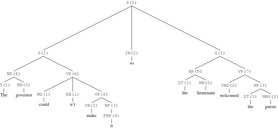 Figure 1: An example of a phrase-structure tree in English inspired by the Penn treebank (Marcus et al.,1993), potentially generated from an L-PCFG model