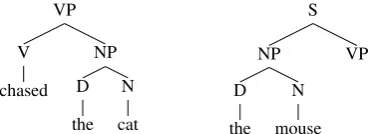 Figure 2: The inside tree (left) and outside tree(right) for the nonterminal VP in the parse tree(S (NP (D the) (N mouse)) (VP (Vchased) (NP (D the) (N cat))))forthe sentence “the mouse chased the cat.”