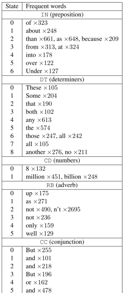 Table 1: A list of part-of-speech tags and most fre-quent words associated with latent states that werelearned for them using the algorithm of Narayanand Cohen (2015)