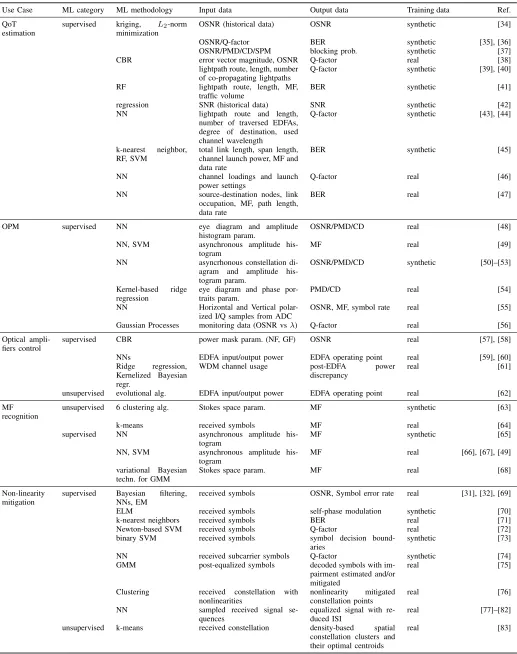 TABLE I: Different use cases at physical layer and their characteristics.