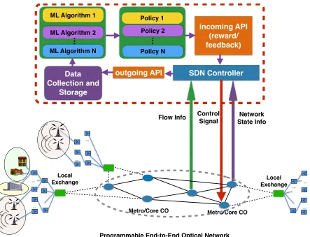 Fig. 10: Schematic diagram illustrating the role of control plane housing the ML algorithms and policies for management ofoptical networks.