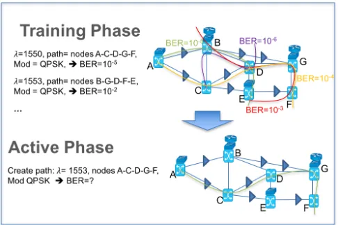 Fig. 1: Overview of machine learning algorithms applied tooptical networks.
