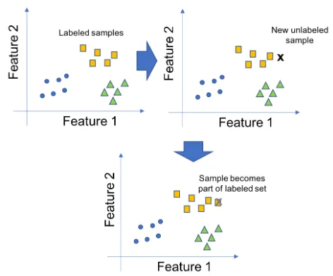 Fig. 3: Difference between k-means and Gaussian mixturemodel clustering a given set of data samples.