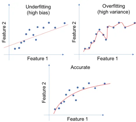 Fig. 5: Difference between underﬁtting and overﬁtting.