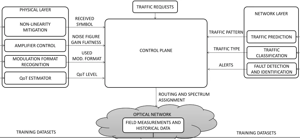 Fig. 6: The general framework of a ML-assisted optical network.