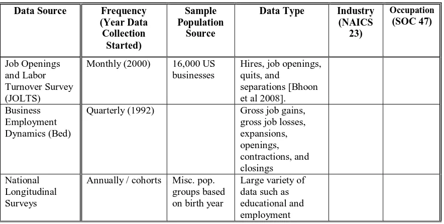 Table 2.1.  Evaluation of Data Sources for Labor Demand  