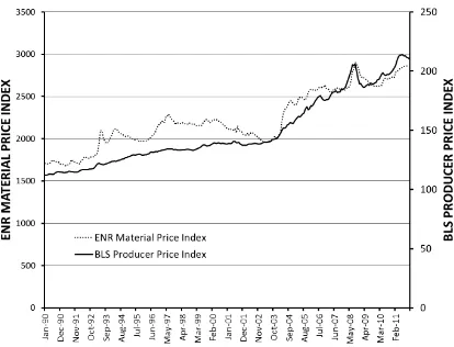 Figure 2.2.  BLS Producer Price Index vs. ENR Material Price Index 