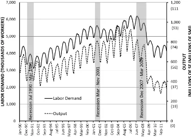 Figure 2.3.  Labor Demand and Construction Output 