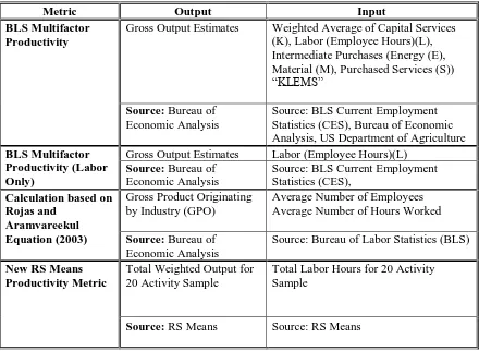 Table 3.5.  Data Sources for Each Productivity Metric  