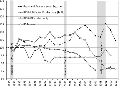 Figure 3.7.  Annual Percent Change of Each Productivity Metric 