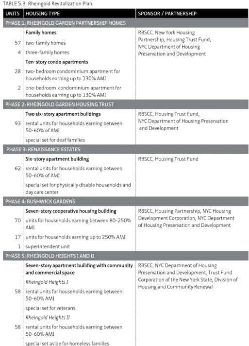 TABLE 5.3  Rheingold Revitalization Plan.