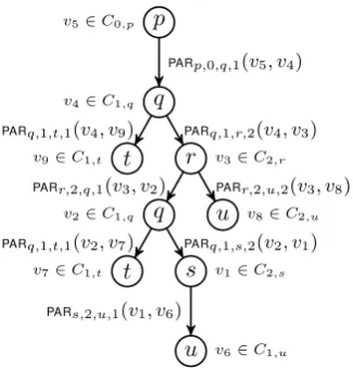 Figure 8: The output of the transducer, variable names arebased on those of Figure 7. The PAR formulas are there toexplain why the edge exists and the v ∈ Ci,p formulas arethere to show where the node labels come from.
