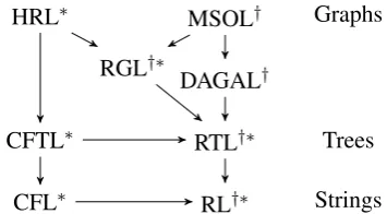 Figure 2: Containment relationships for families of regu-lar and context-free string and tree languages, hyperedge re-placement languages (HRL), monadic second order deﬁnablegraph languages (MSOL), directed acyclic graph automatalanguages (DAGAL), and the regular graph languages (RGL).∗ indicates that the family of languages is probabilistic and †indicates that the family of languages is intersectible.