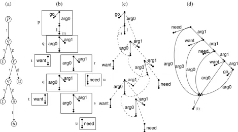 Figure 7: The derivation tree from Figure 6 (a) and the graphfrom Figure 6 (d) with variable names for the nodes andedges.