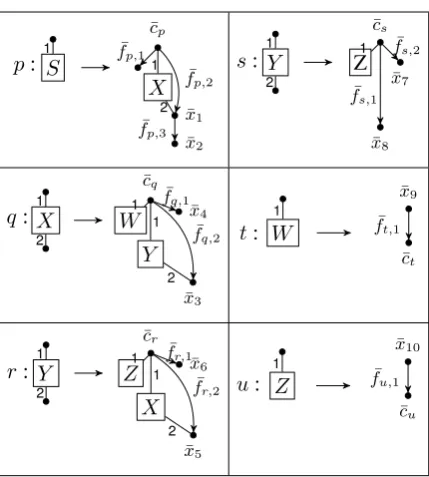 Table 2: The productions from Table 1 with variable namesadded to each of the nodes and terminal edges