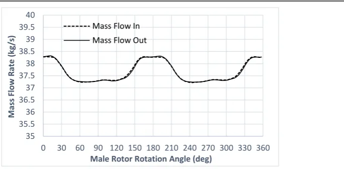 Figure 10 Mass flow rate vs Angle diagram 