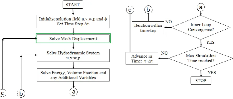 Figure 2 Flow chart of solution process with deforming domains 