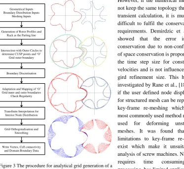Figure 3 The procedure for analytical grid generation of a 