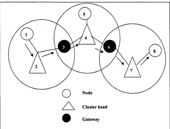 Fig 2.1: CGSR: routing from node 1 to 8 
