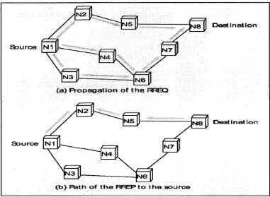 Figure 2.3: AODV route discovery 