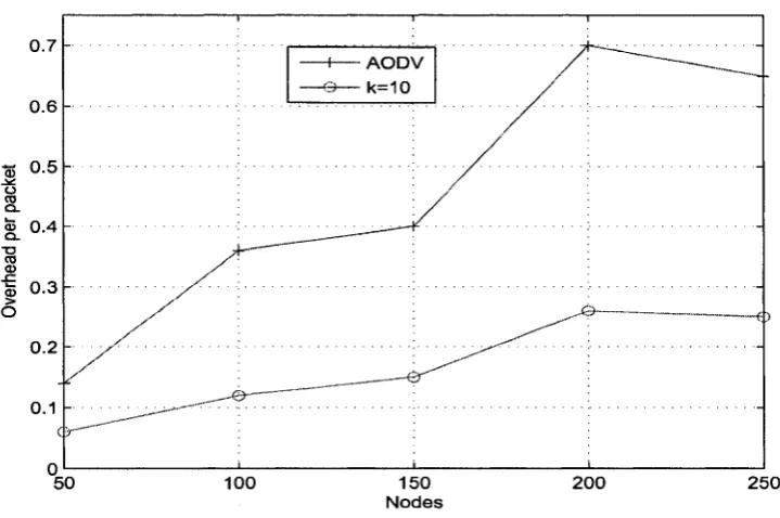 Figure 3.4: Broadcast reduction with varying values of k 