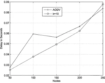 Figure 3.6: Delay reduction in FN selection algorithm 