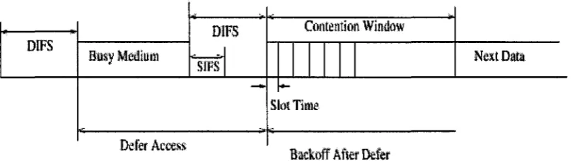 Figure 3.7: Basic access mechanism in IEEE 802.11 