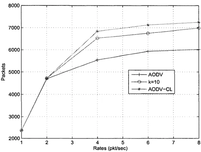 Figure 3.10: Delay improvement with AODV-CL 