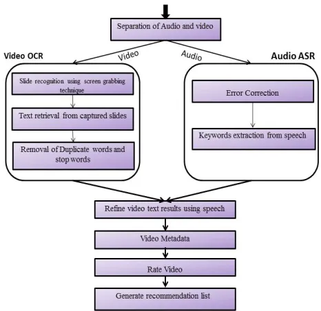Figure 1Architecture of system 
