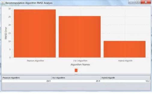 Figure 2Recommendation algorithm RMSE results   