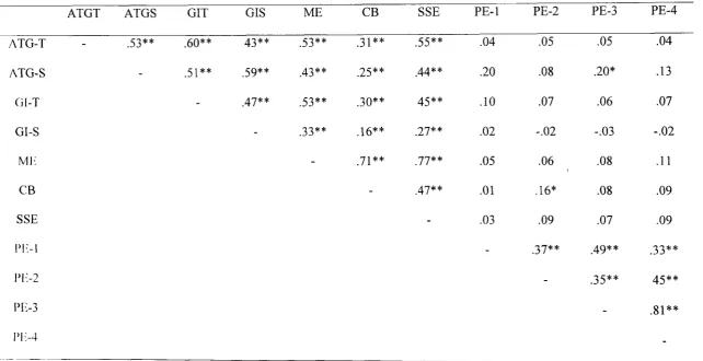 Table 1 Bivariate correlations among cohesion, coaching efficacy and perceived exertion 