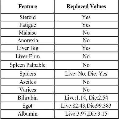 Table 3:Features and replaced values for lost values in hepatitis data collection. 