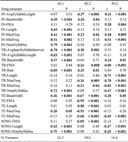 Table 1. Correlation coefficients for song measurements significantly contributing to the first 