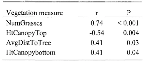 Table 2. Correlation coefficients for vegetation measurements significantly contributing to 