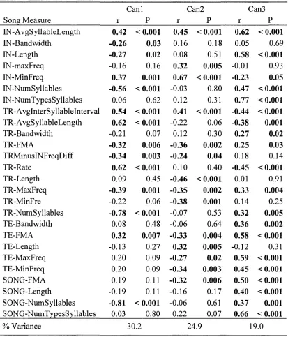 Table 3. Correlation coefficients for song measurements significantly contributing to the first 
