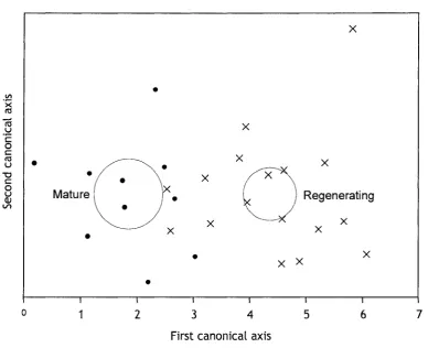 Figure 3. Scatterplot of the discriminant function resulting from the analysis of mature and 