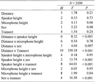 Table 5. Mixed-model ANOVA table for background noise, pooled across introductory 