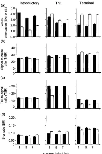 Figure 3. Interaction effect of speaker height and sex on four degradation measures (black: 