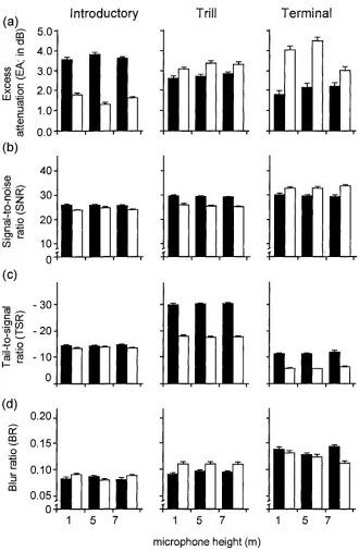 Figure 4. Interaction effect of microphone height and sex on four degradation measures (black: male; 